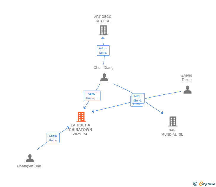 Vinculaciones societarias de LA HUCHA CHINATOWN 2021 SL