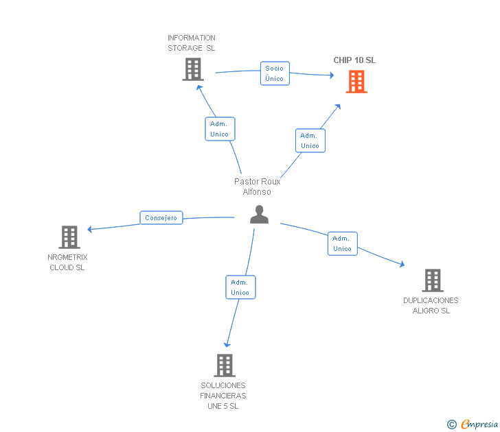 Vinculaciones societarias de CHIP 10 SL