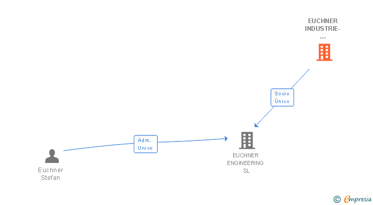 Vinculaciones societarias de EUCHNER INDUSTRIE- BETEILIGUNGEN GMBH