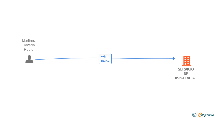 Vinculaciones societarias de SERVICIO DE ASISTENCIA TECNICA GRUAS TORRE MARTINEZ SL