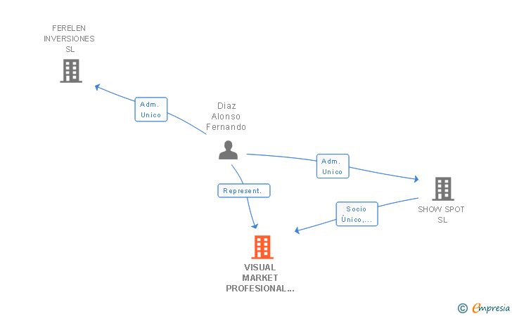 Vinculaciones societarias de VISUAL MARKET PROFESIONAL SL