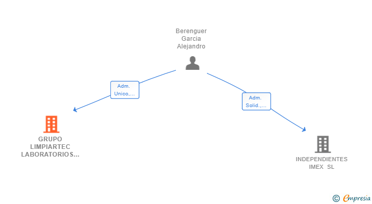 Vinculaciones societarias de GRUPO LIMPIARTEC LABORATORIOS SL