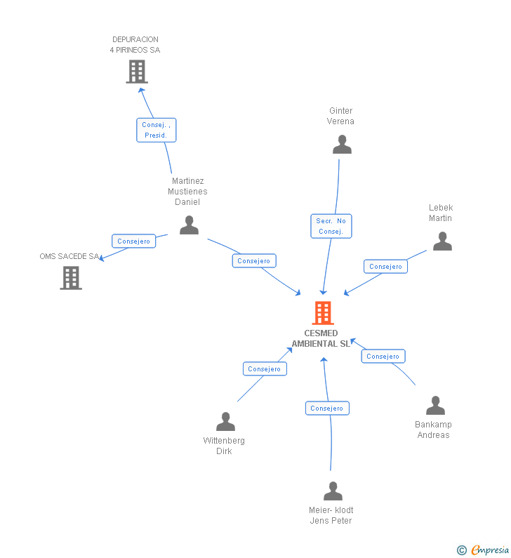 Vinculaciones societarias de CESMED AMBIENTAL SL