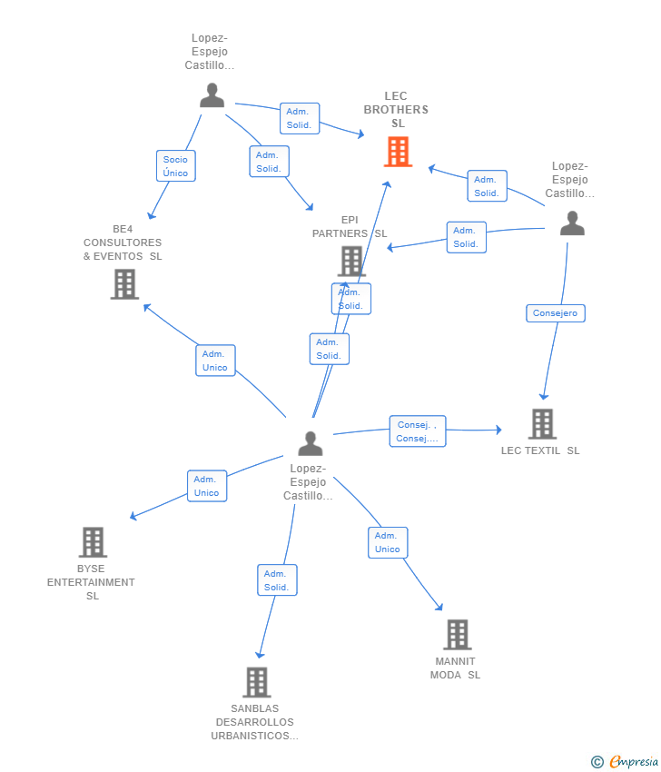 Vinculaciones societarias de LEC BROTHERS SL