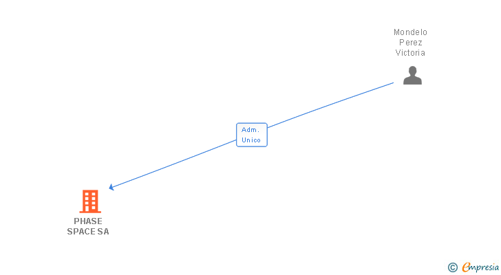 Vinculaciones societarias de PHASE SPACE SA