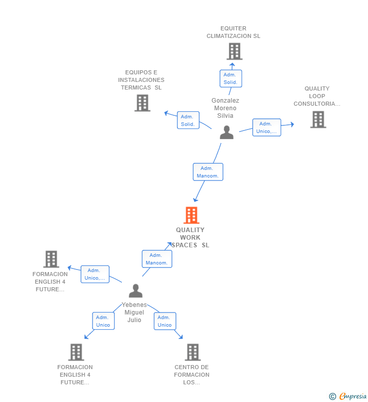 Vinculaciones societarias de QUALITY WORK SPACES SL