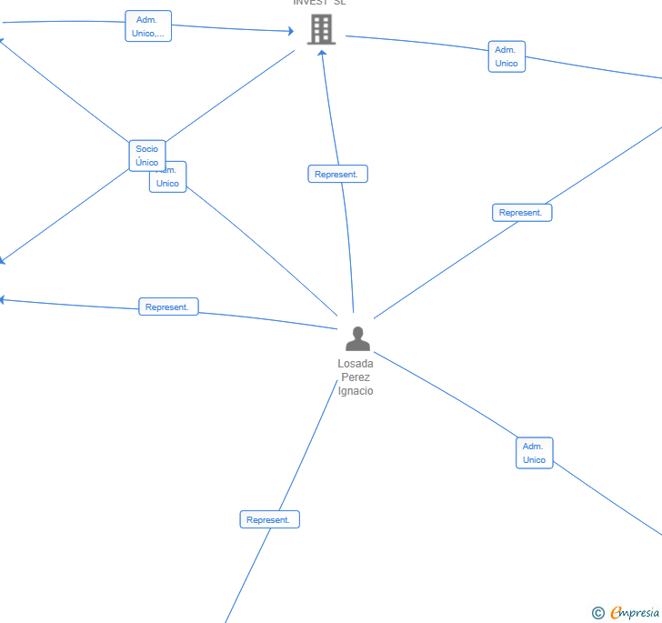 Vinculaciones societarias de ECIJA DESARROLLOS SL