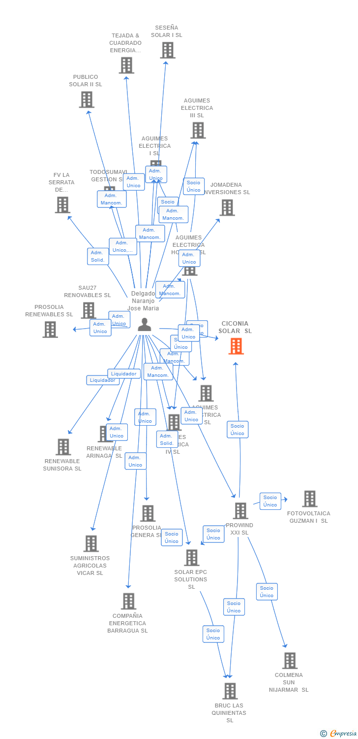 Vinculaciones societarias de CICONIA SOLAR SL