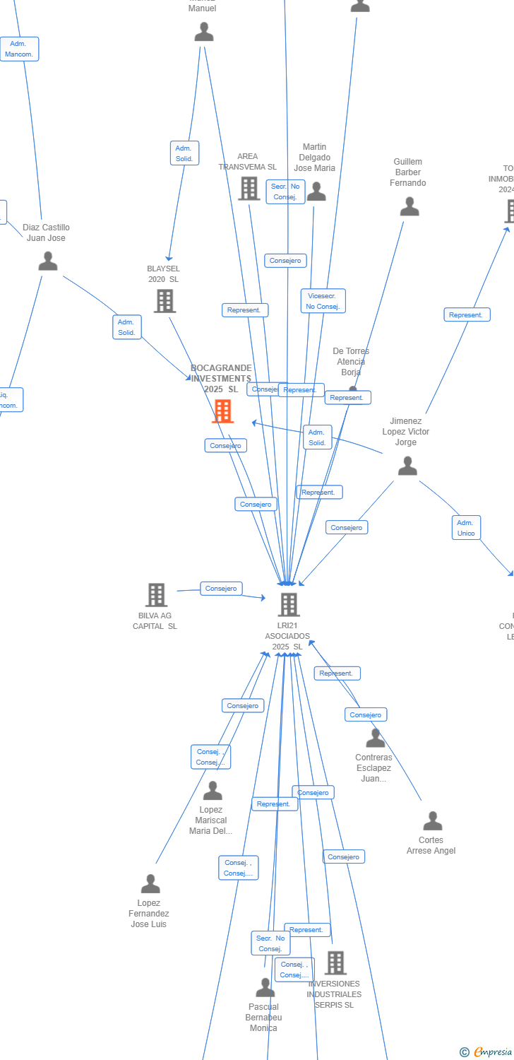 Vinculaciones societarias de BOCAGRANDE INVESTMENTS 2025 SL