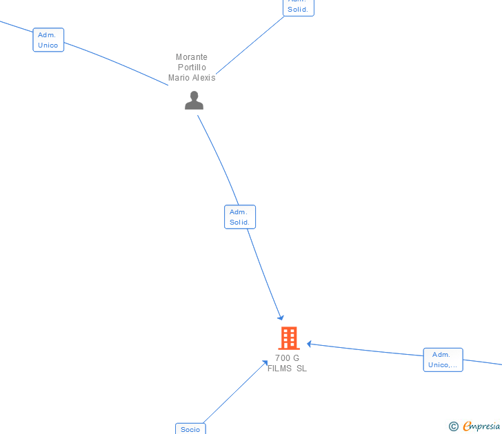 Vinculaciones societarias de 700 G FILMS SL