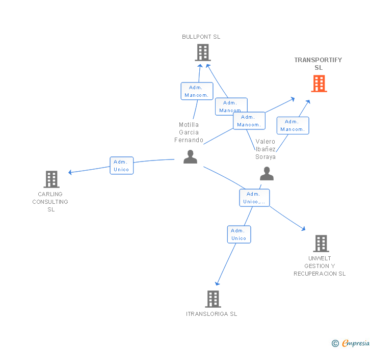 Vinculaciones societarias de TRANSPORTIFY SL