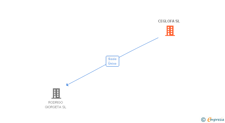 Vinculaciones societarias de CEGLOFA SL