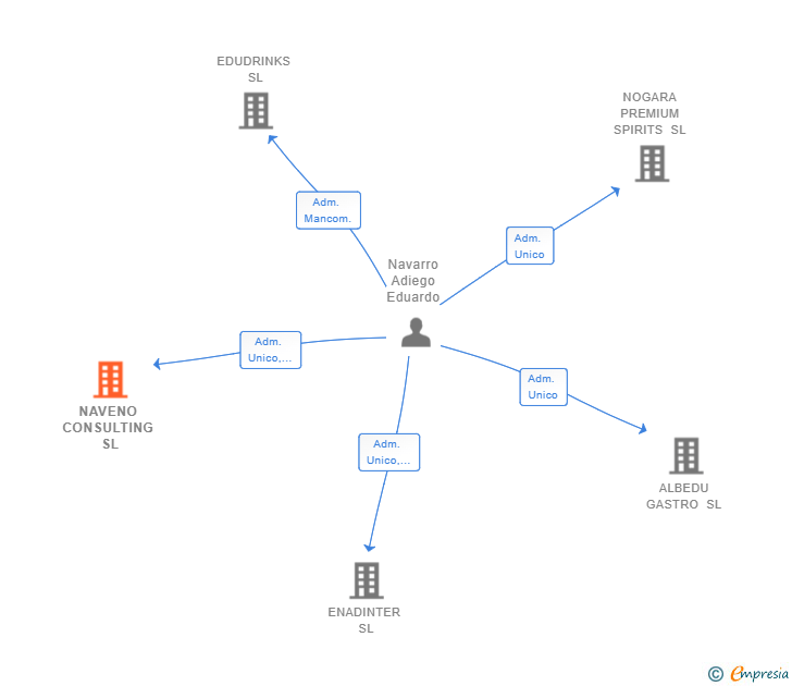 Vinculaciones societarias de NAVENO CONSULTING SL