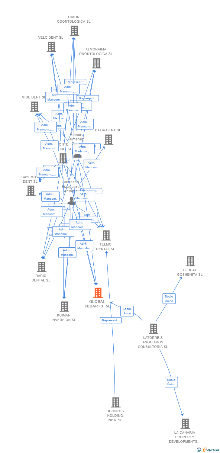 Vinculaciones societarias de GLOBAL SUBARTU SL