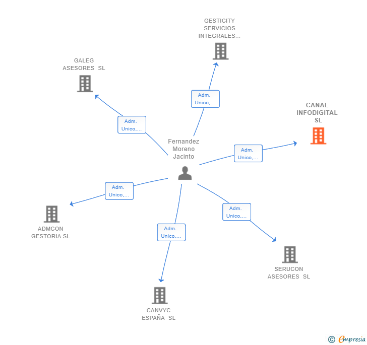 Vinculaciones societarias de CANAL INFODIGITAL SL