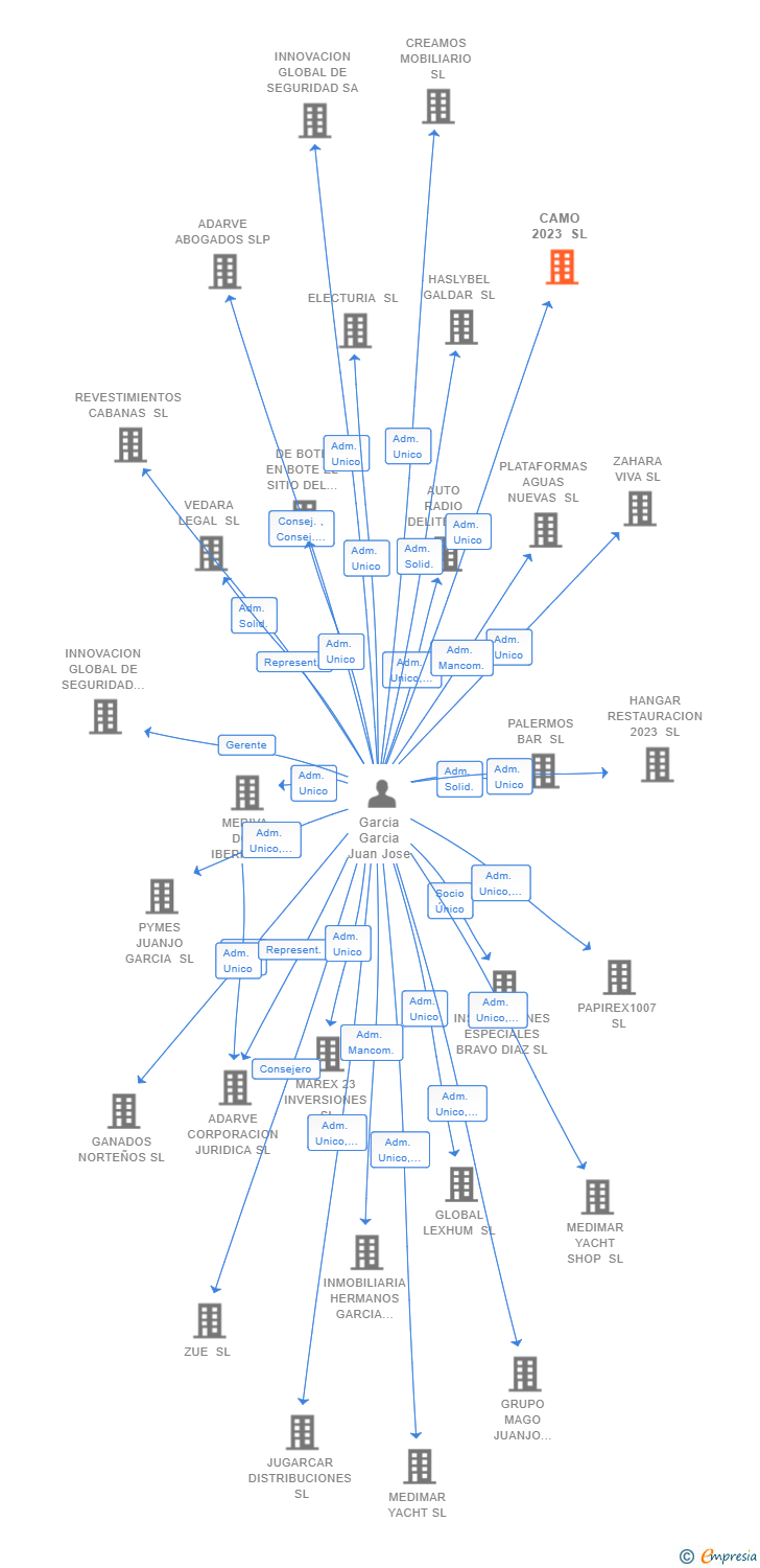 Vinculaciones societarias de CAMO 2023 SL