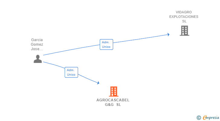 Vinculaciones societarias de AGROCASCABEL G&G SL