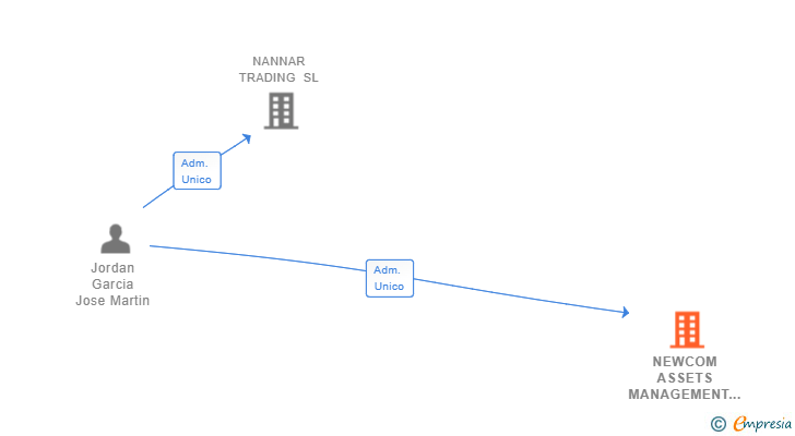 Vinculaciones societarias de NEWCOM ASSETS MANAGEMENT AND ADMINISTRATION SERVICES SL