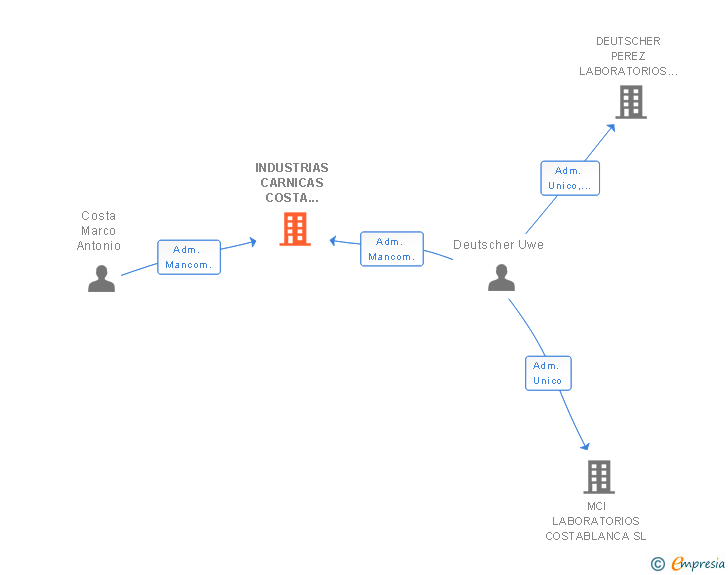 Vinculaciones societarias de INDUSTRIAS CARNICAS COSTA GLOBAL SL
