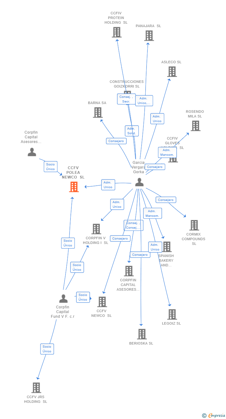 Vinculaciones societarias de CCFV POLEA NEWCO SL (EXTINGUIDA)