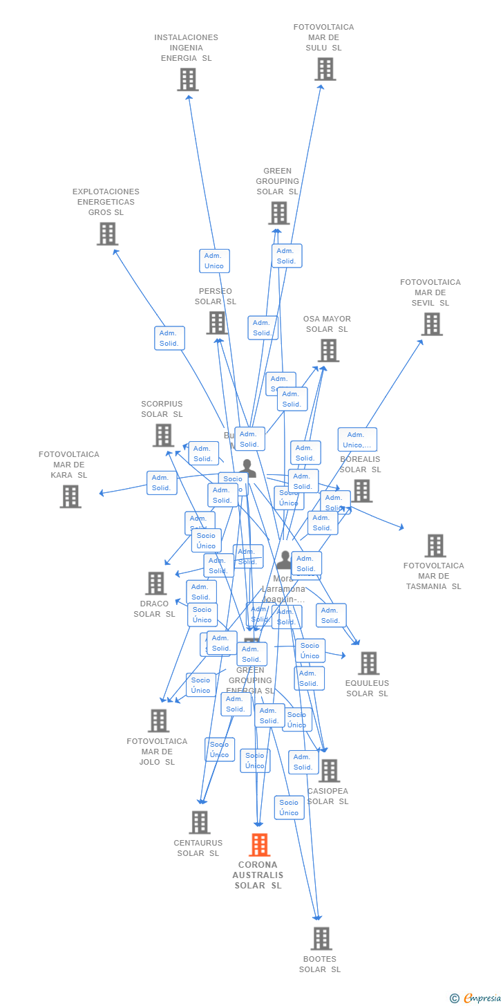 Vinculaciones societarias de CORONA AUSTRALIS SOLAR SL