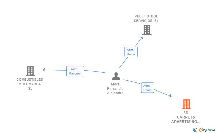 Vinculaciones societarias de 3D CARPETS ADVERTISING SL