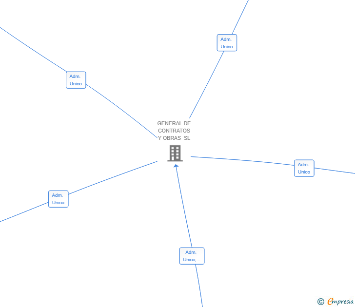 Vinculaciones societarias de GDC365 SL