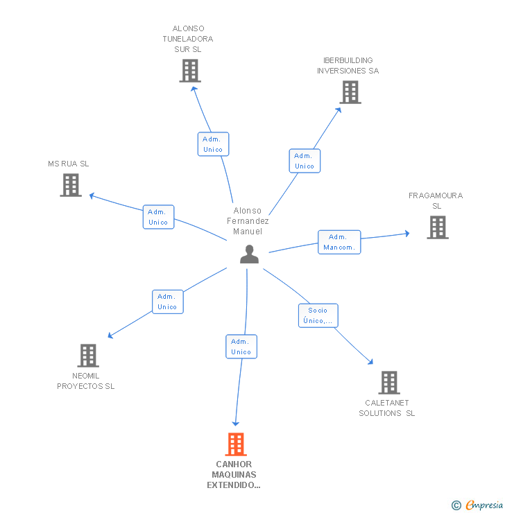 Vinculaciones societarias de CANHOR MAQUINAS EXTENDIDO DE HORMIGON SL