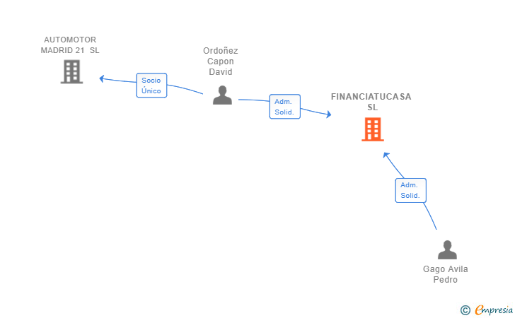 Vinculaciones societarias de FINANCIATUCASA SL