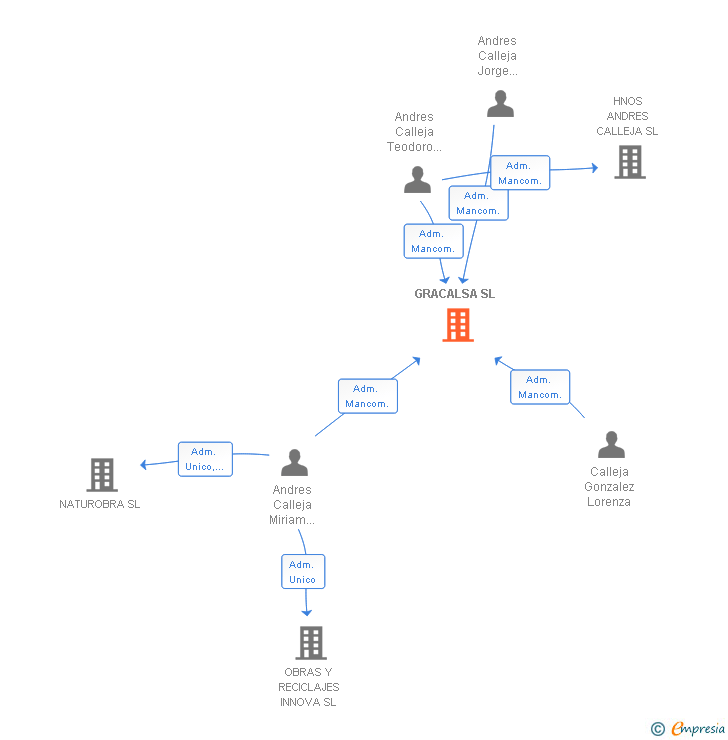 Vinculaciones societarias de GRACALSA SL