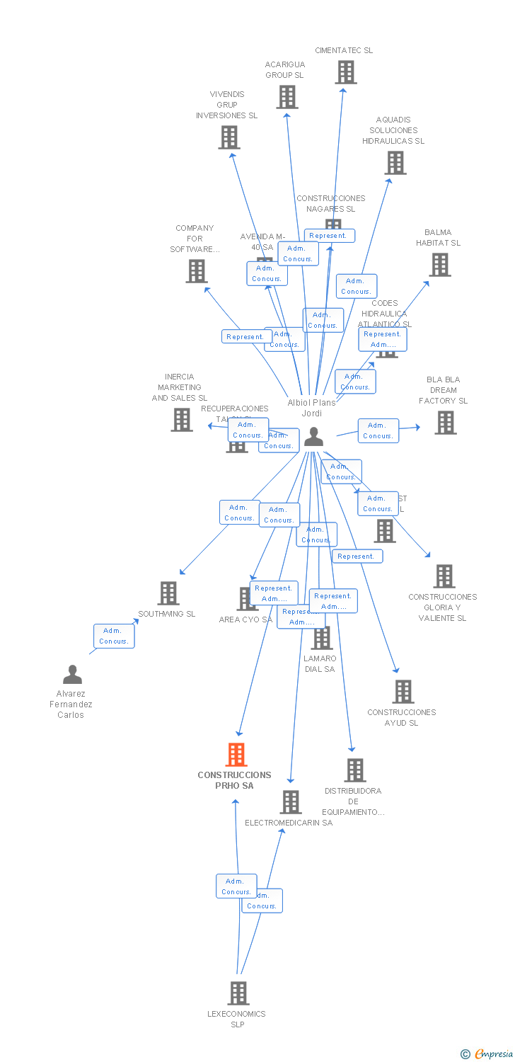 Vinculaciones societarias de CONSTRUCCIONS PRHO SA