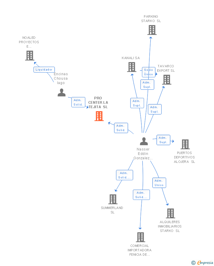 Vinculaciones societarias de PRO CENTER LA TEJITA SL