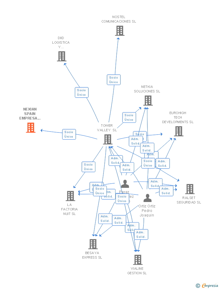 Vinculaciones societarias de NEXIAN SPAIN EMPRESA DE TRABAJO TEMPORAL SRL