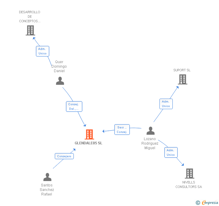 Vinculaciones societarias de GLENDALE85 SL