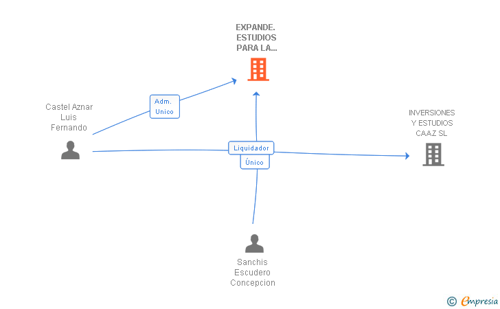 Vinculaciones societarias de EXPANDE. ESTUDIOS PARA LA EXPANSION DEL DESARROLLO SL