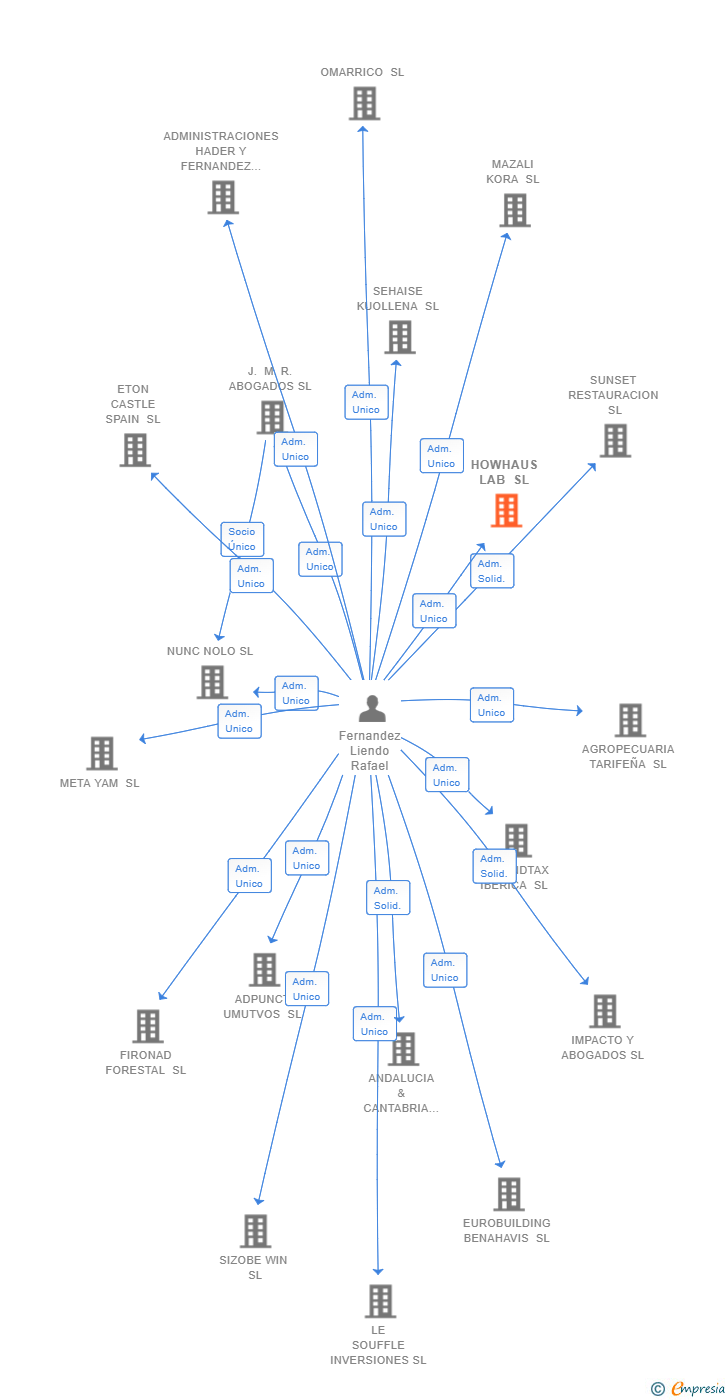 Vinculaciones societarias de HOWHAUS LAB SL