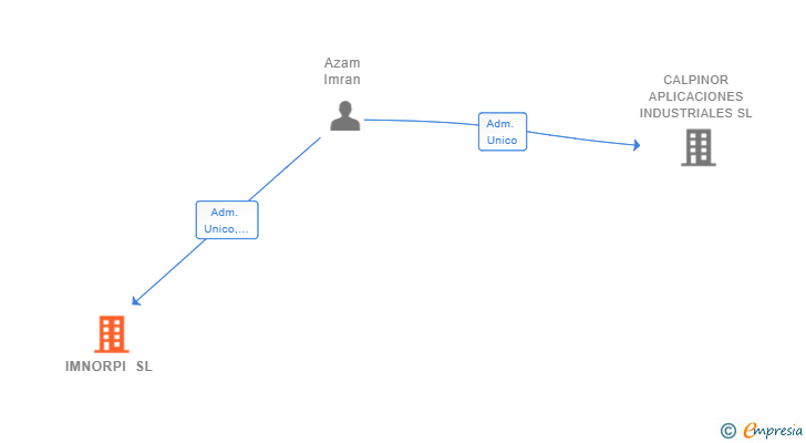 Vinculaciones societarias de IMNORPI SL