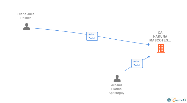 Vinculaciones societarias de CA HAKUNA MASCOTES SL