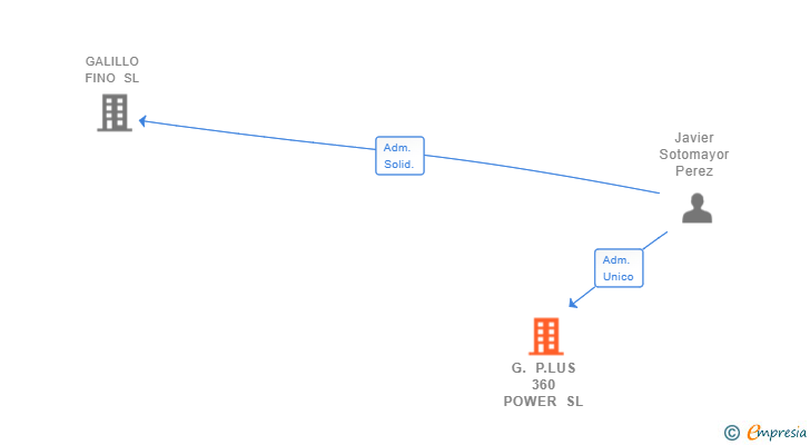 Vinculaciones societarias de G. P.LUS 360 POWER SL