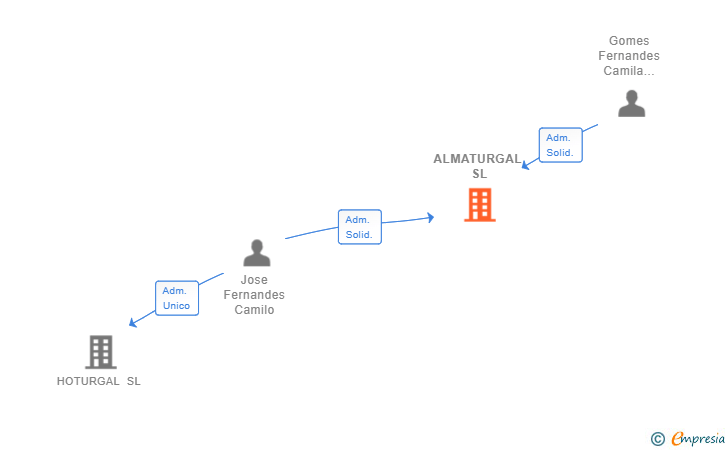 Vinculaciones societarias de ALMATURGAL SL