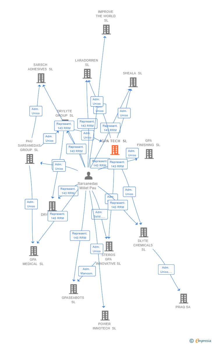 Vinculaciones societarias de GPA TECH SL
