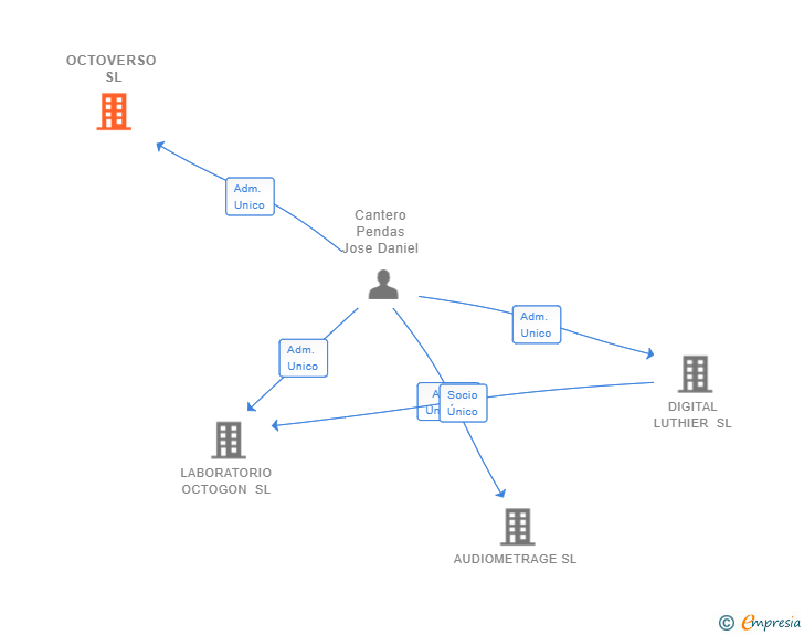 Vinculaciones societarias de OCTOVERSO SL