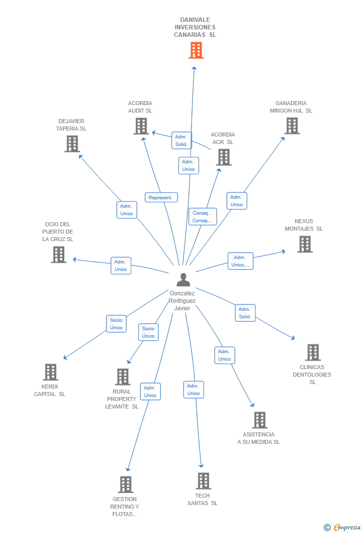Vinculaciones societarias de DANIVALE INVERSIONES CANARIAS SL