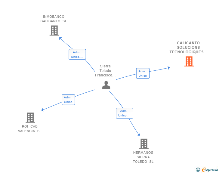 Vinculaciones societarias de CALICANTO SOLUCIONS TECNOLOGIQUES SL