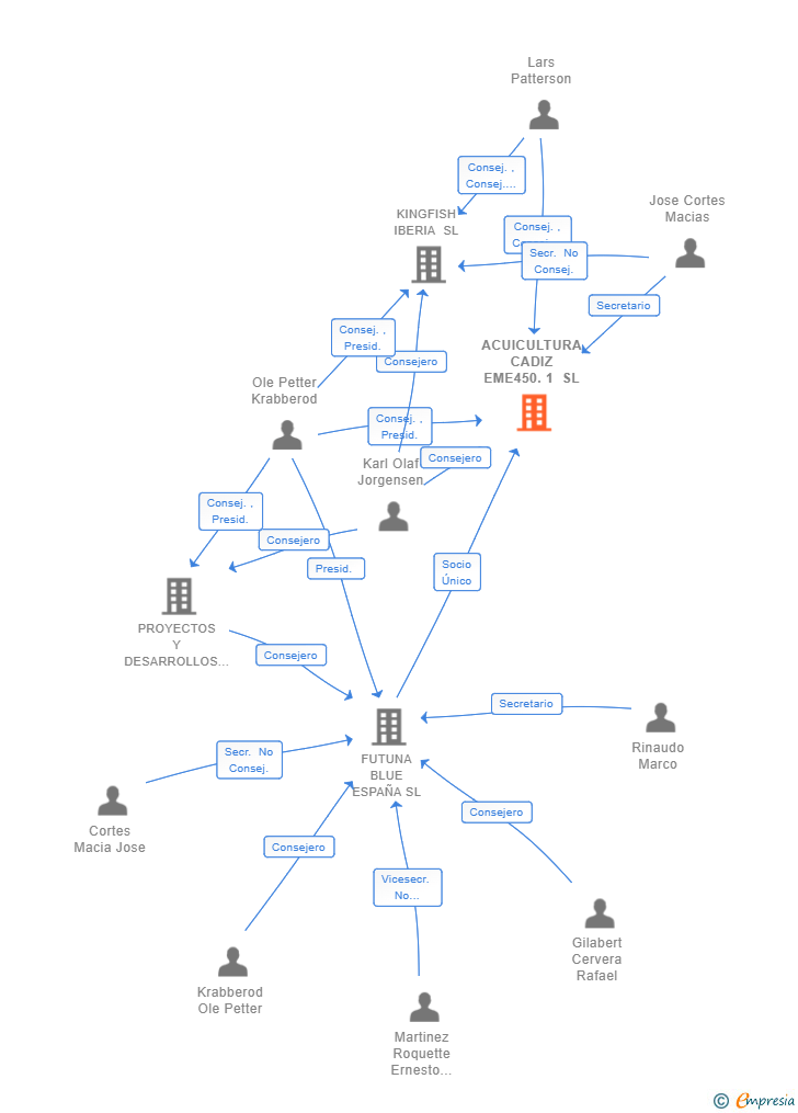 Vinculaciones societarias de ACUICULTURA CADIZ EME450.1 SL