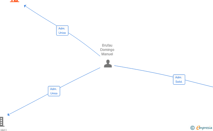 Vinculaciones societarias de UNO DE MIL EVENTS SL