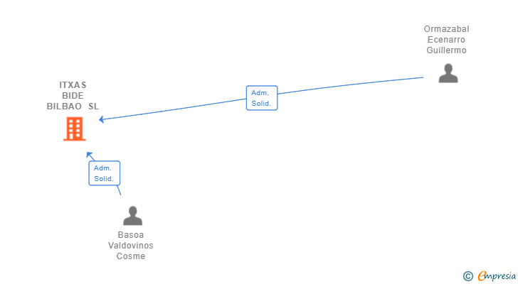 Vinculaciones societarias de ITXAS BIDE BILBAO SL