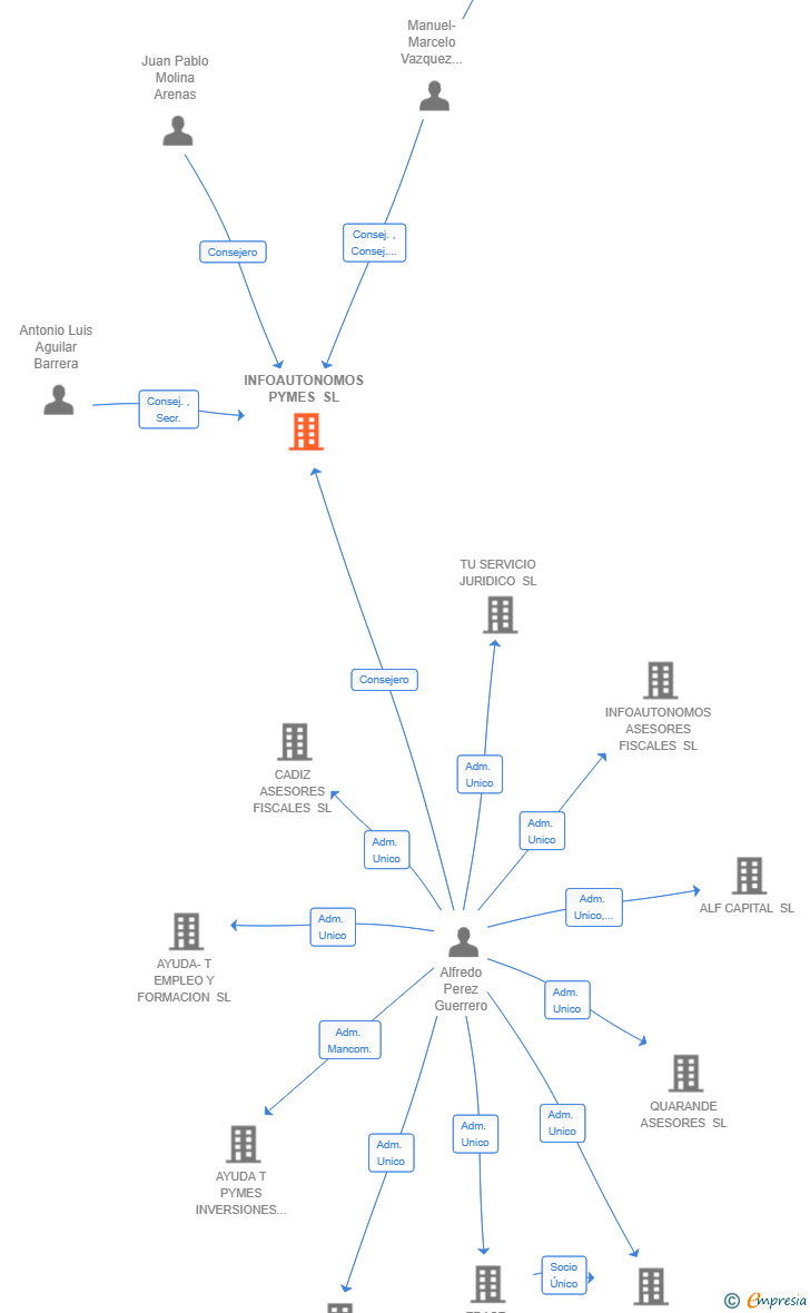 Vinculaciones societarias de INFOAUTONOMOS PYMES SL
