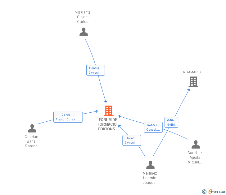 Vinculaciones societarias de FORUM DE FORMACIO I EDICIONS DE CATALUNYA SL