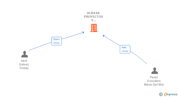 Vinculaciones societarias de ALBASA PROYECTOS Y REFORMAS SL